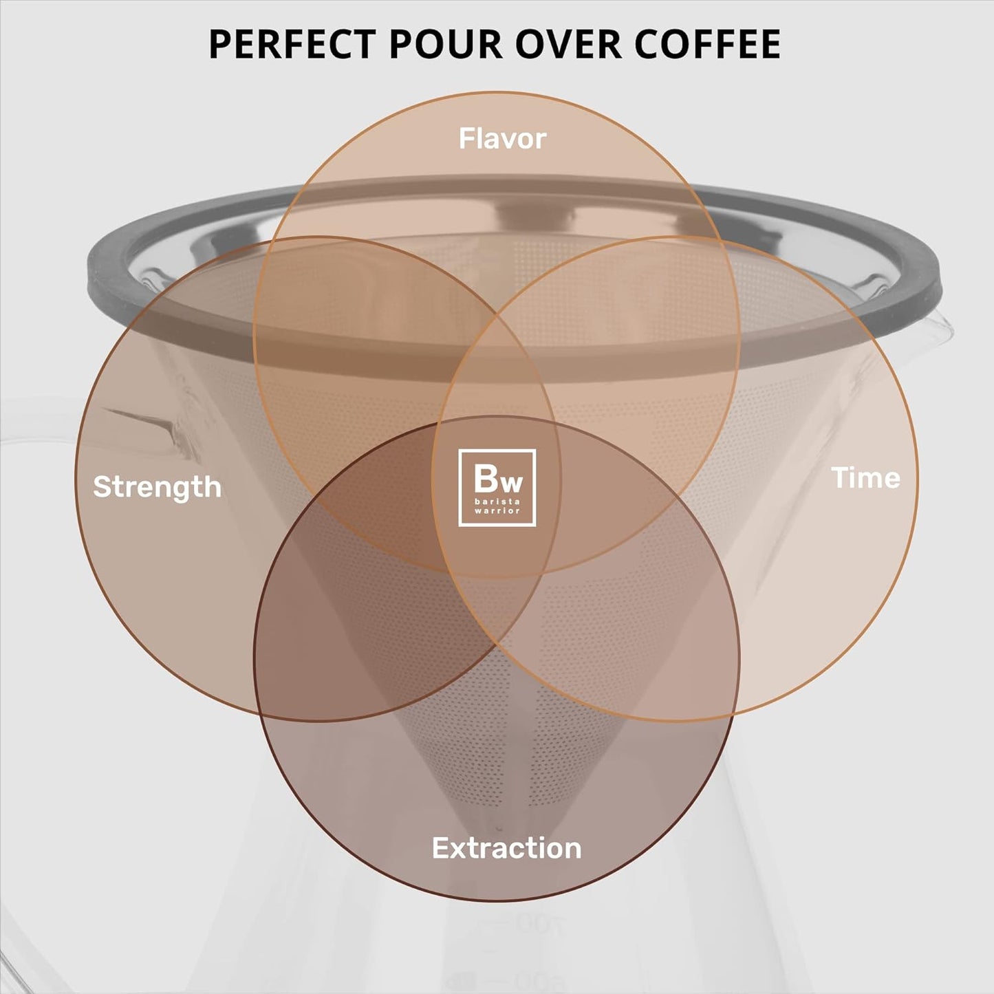 Barista Warrior Pour Over Coffee Maker Set – Pour Over Kit Includes Large Glass Carafe, Reusable Dripper Filter, and Coffee Scoop – 8 Cup Drip Brewer (34oz | 1000ml)