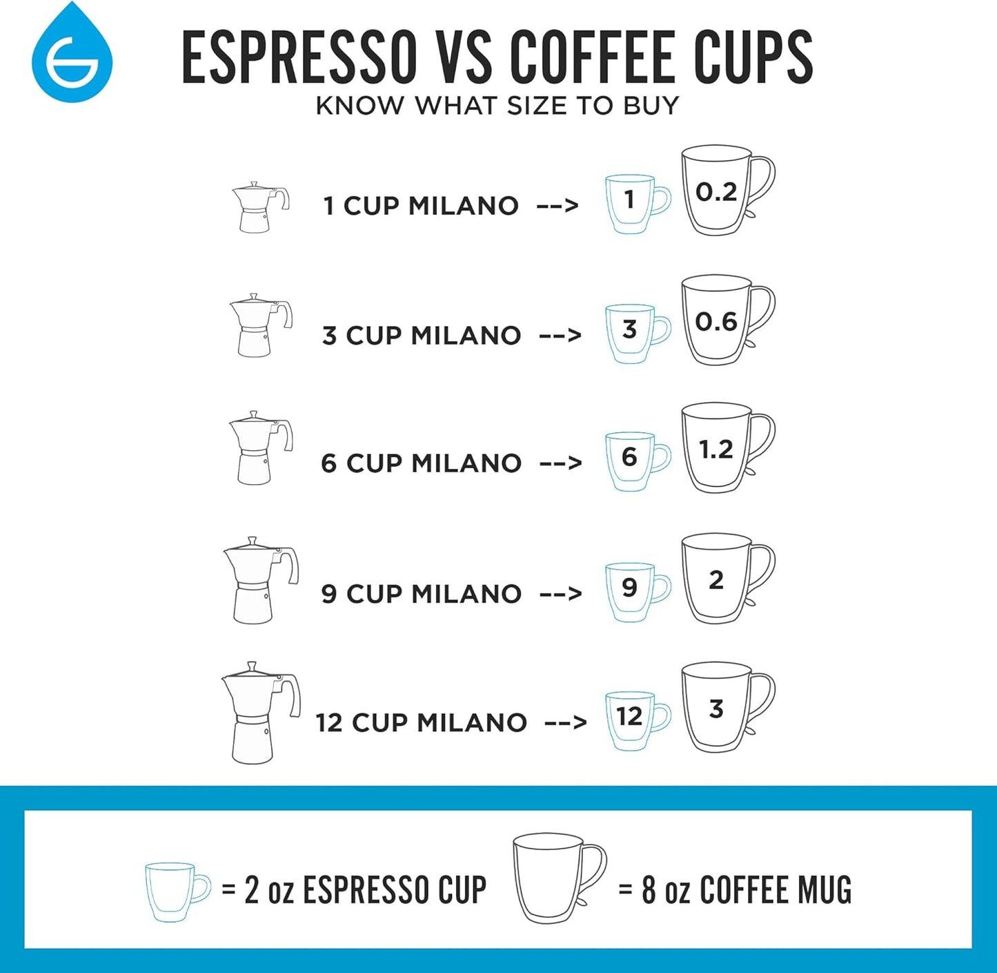 GROSCHE Milano Moka Pot - Stovetop Coffee Maker and Percolator for Espresso - 3 Cup, Indigo