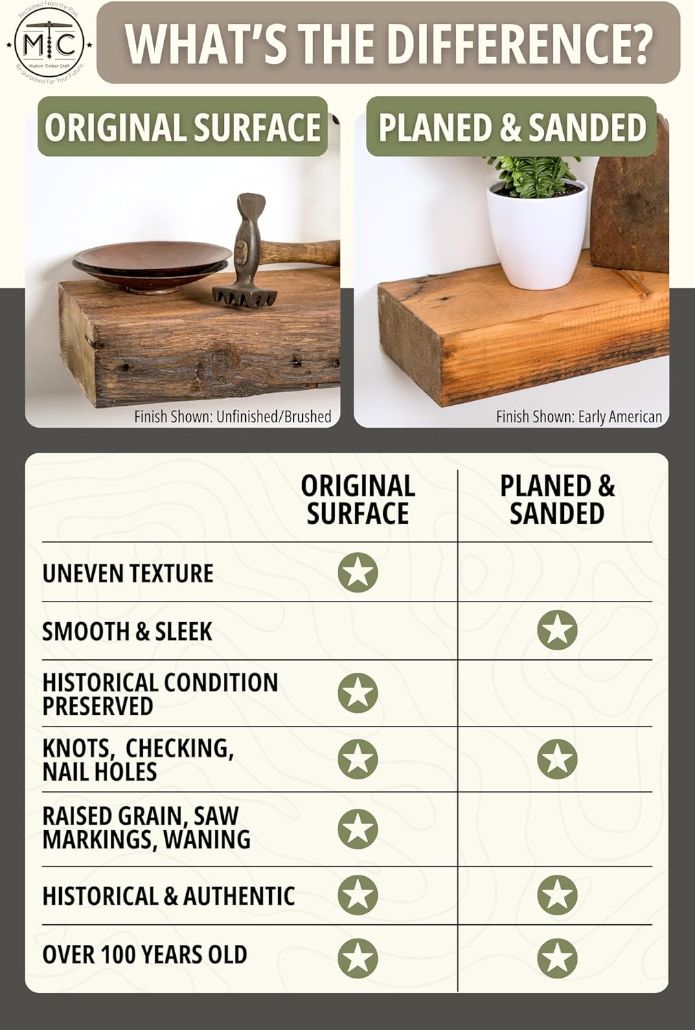 Modern Timber Craft Reclaimed Wood Fireplace Mantel Shelf | Solid Rustic American Barnwood with Steel Floating Shelf Brackets | 2.75" Thickness | 60" L x 8" D, Jacobean, Planed and Sanded